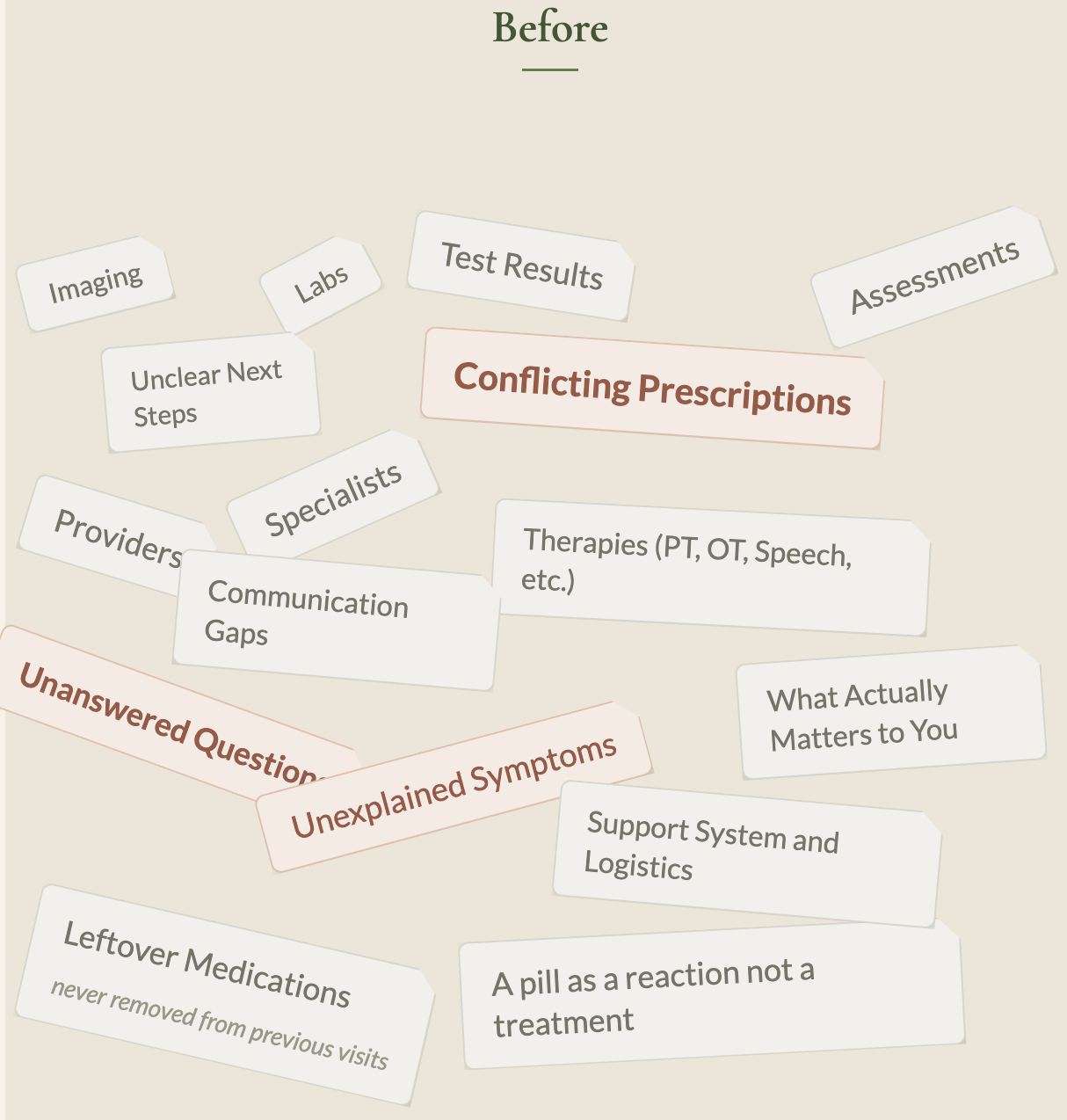 Before a Comprehensive Assessment: scattered records, medications, providers, unanswered questions, and unexplained symptoms.